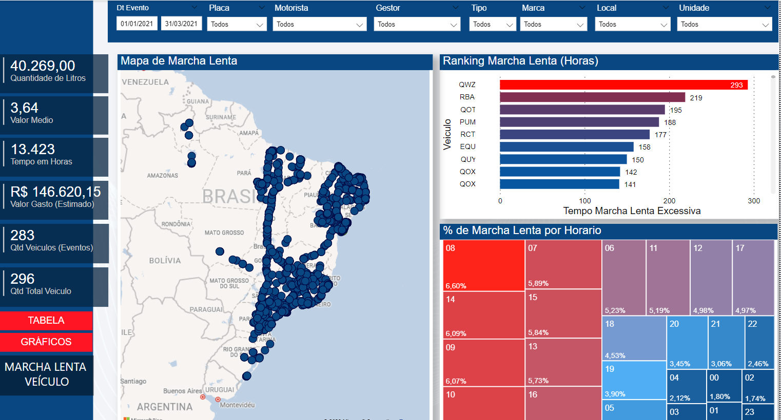 Marcha lenta na frota: onde olhar antes de agir